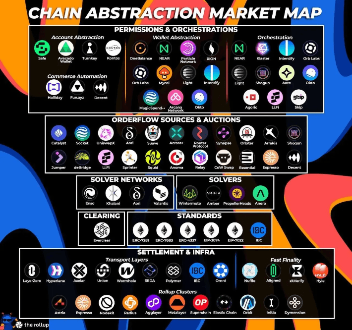 Chain abstraction is the need of the hour!!Web3 wallets play…