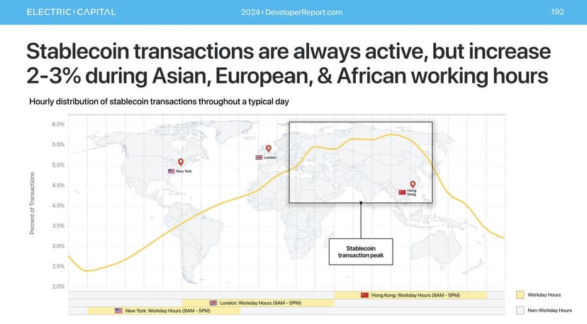 🔹Stablecoins are the backbone of the onchain ecosystem, with transactions…