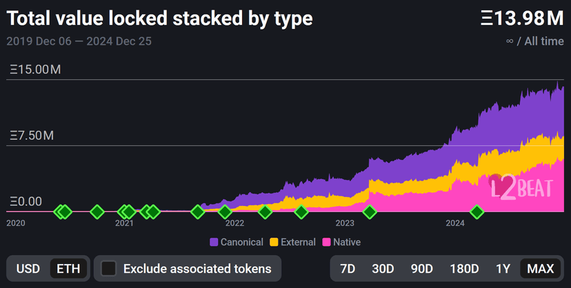 Ethereum L2s areaking records! 🚀 Total Value Locked is not…