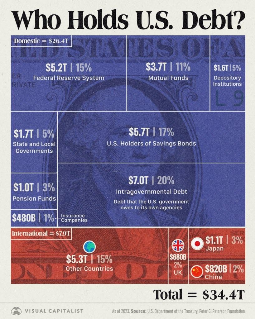 “U.S. gross debt increased from $34.4 trillion at the end…