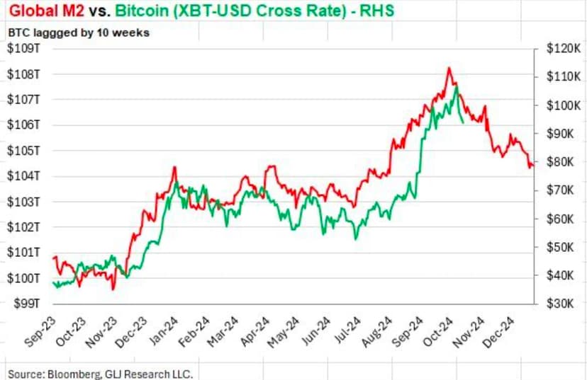 The correlation between the global money supply and BTC’s performance…