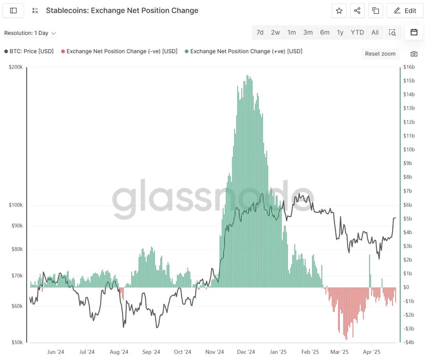 📉 Remarkable: The market is already rallying, yet stablecoin inflows…