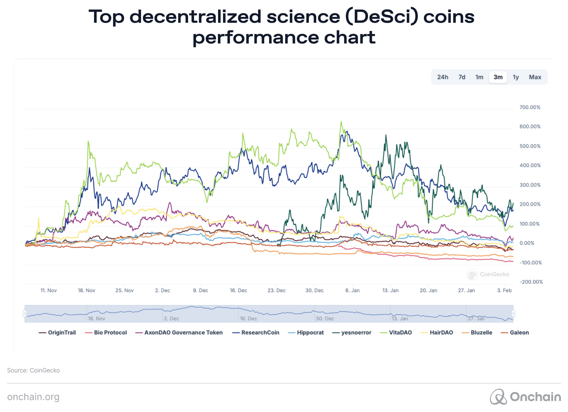 Top Decentralized Science (DeSci) Coins Performance Chart