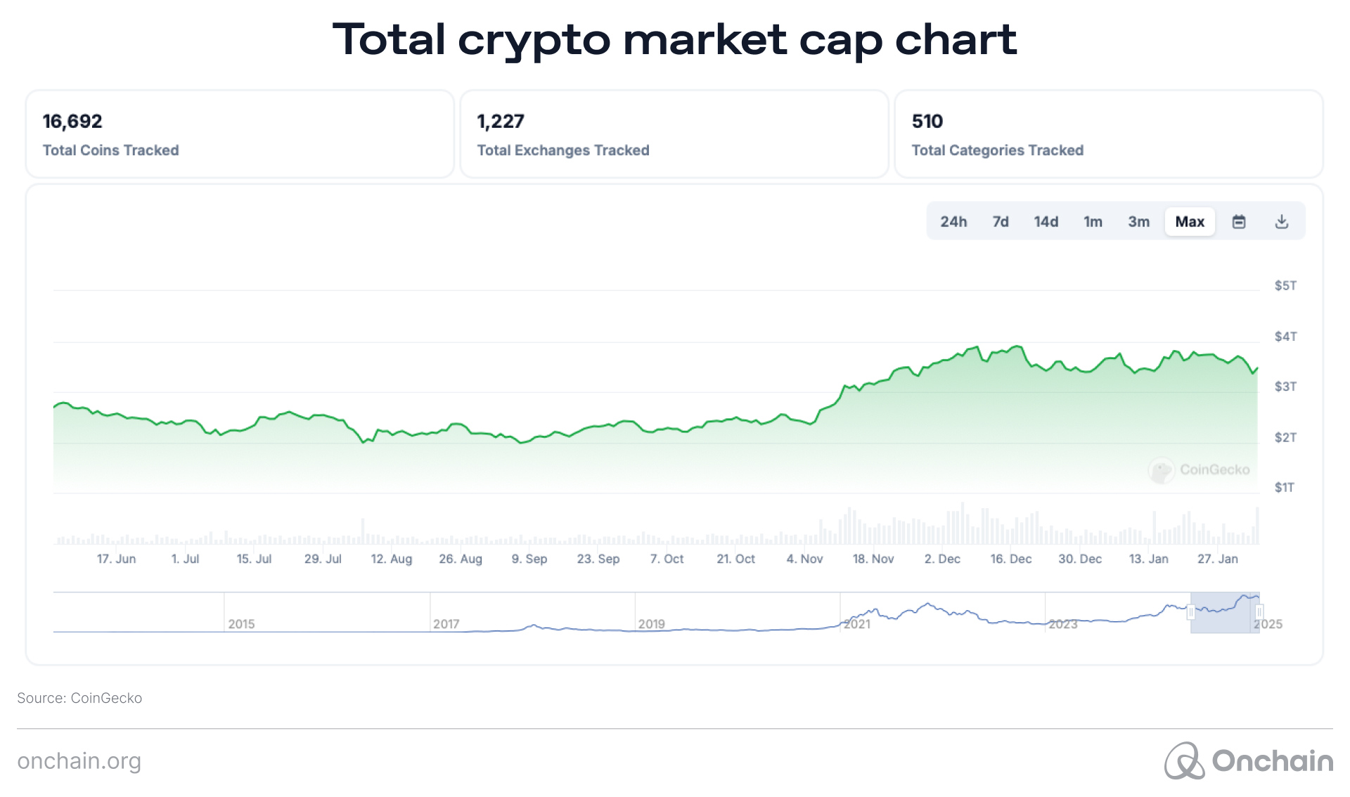 Total crypto market cap chart