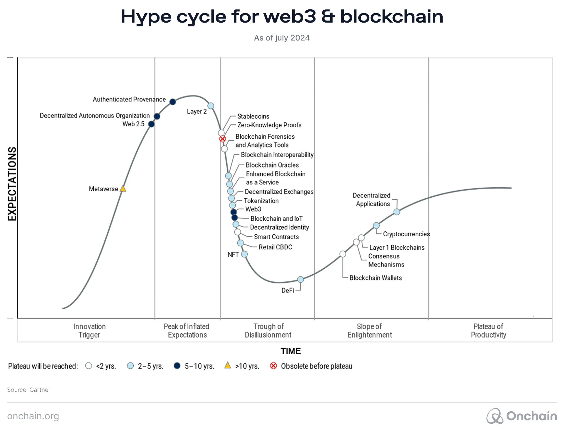 Hype cycle for web3 & blockchain