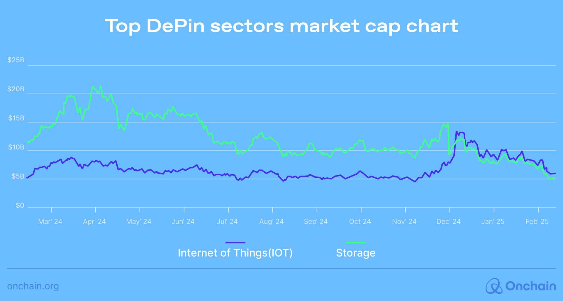 Top DePin sectors market cap chart