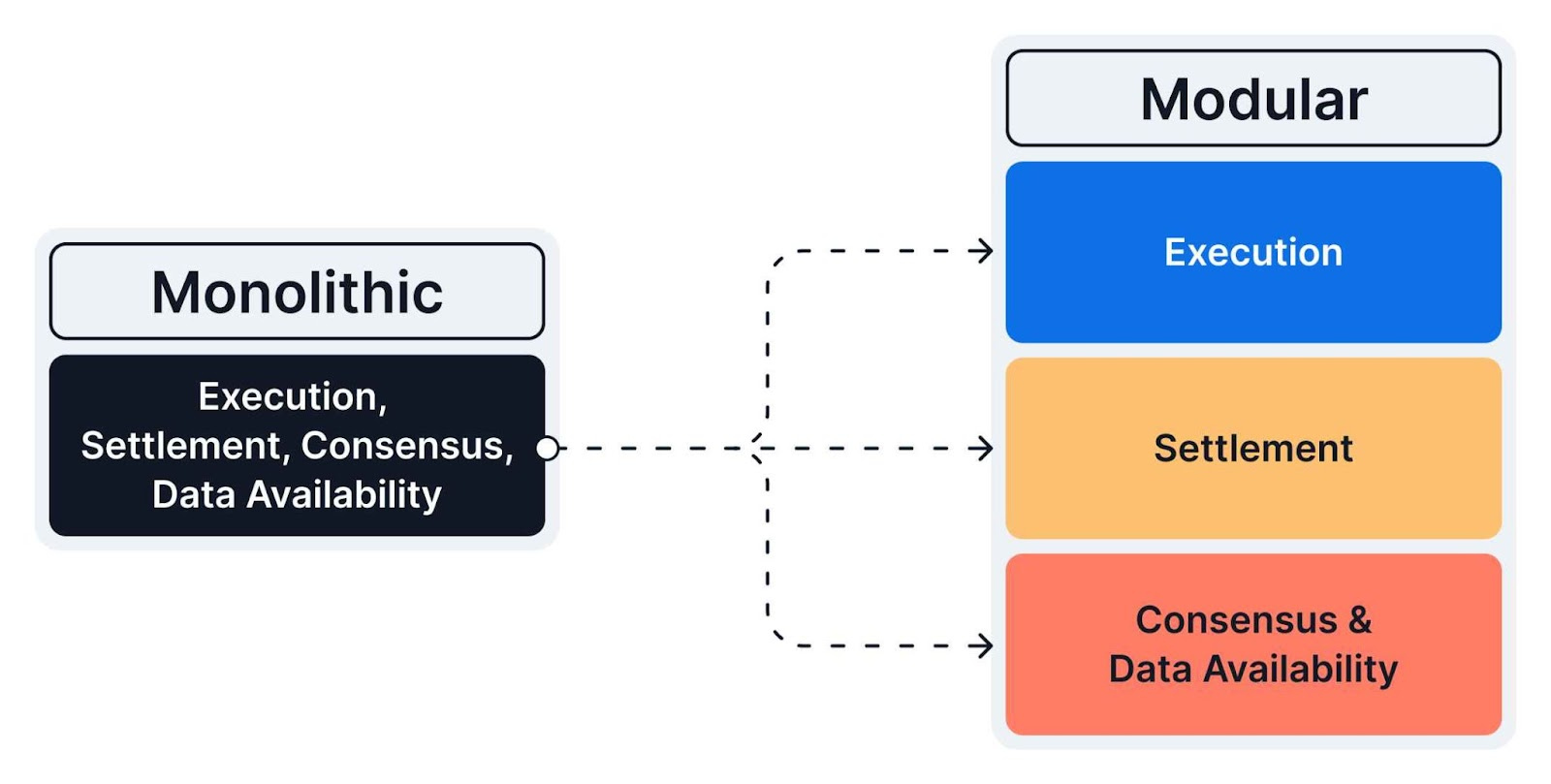 Image depicting monolithic and modular layers