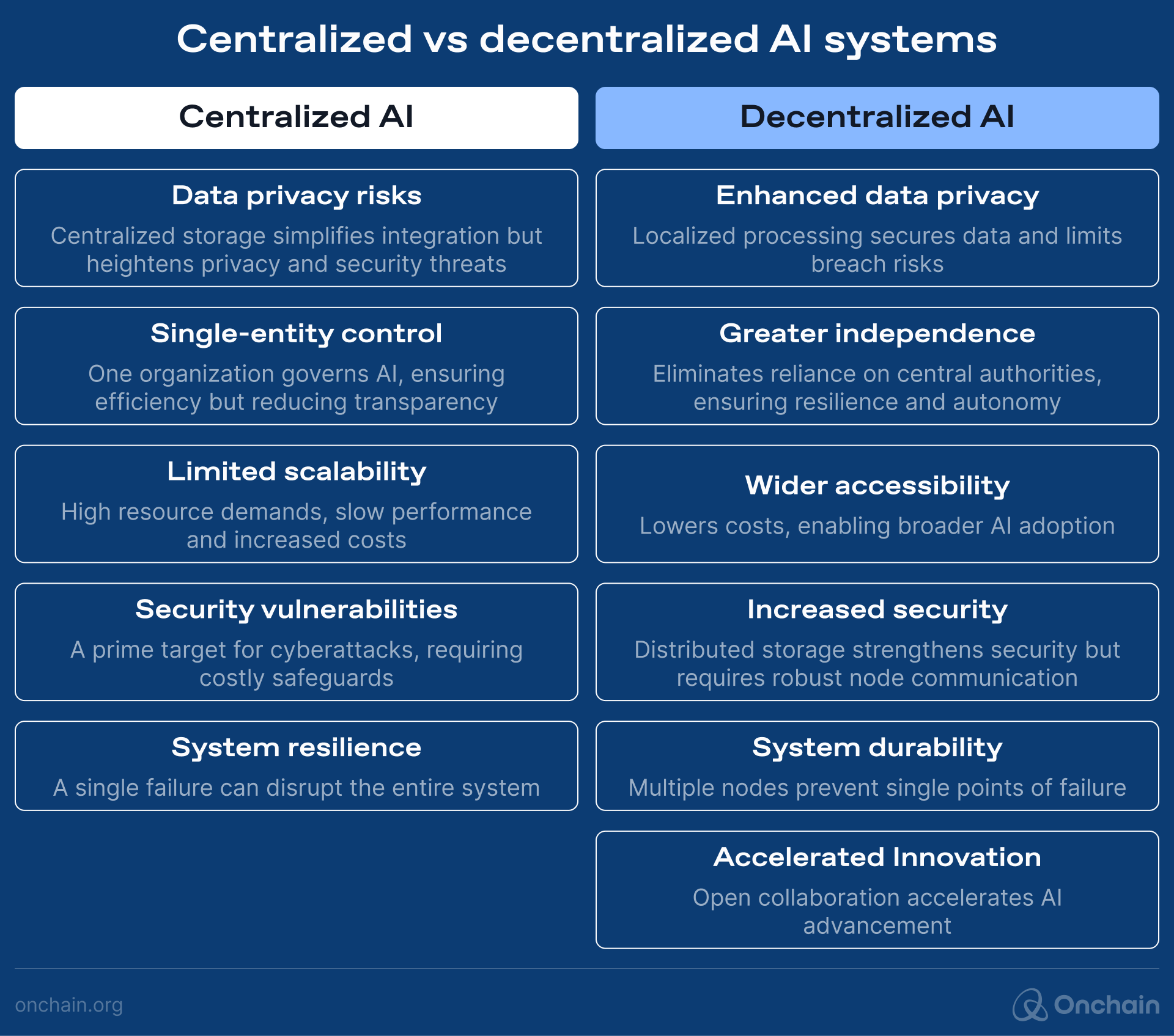 Centralized vs decentralized AI systems