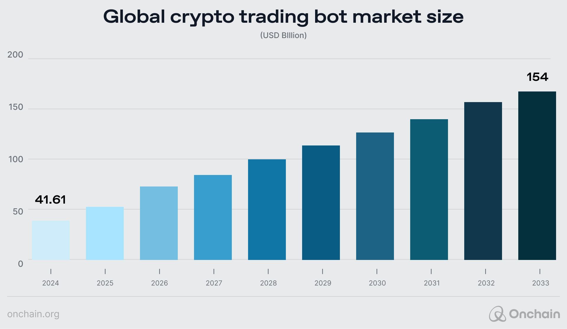 Bar graph of crypto trading bot market size from 2024 to 2033