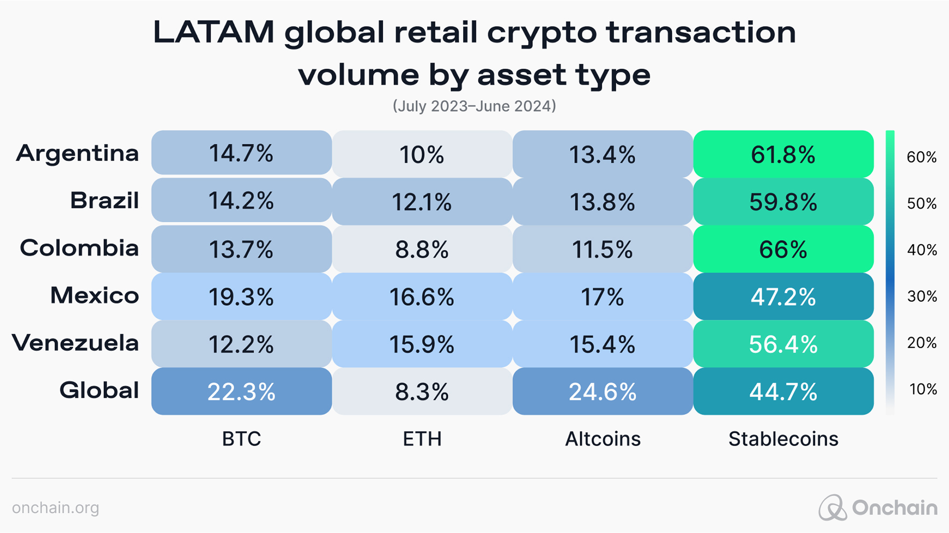 Chart of LATAM crypto transaction volumes by token and country, showing higher-than-global-average usage of stablecoins in LATAM.