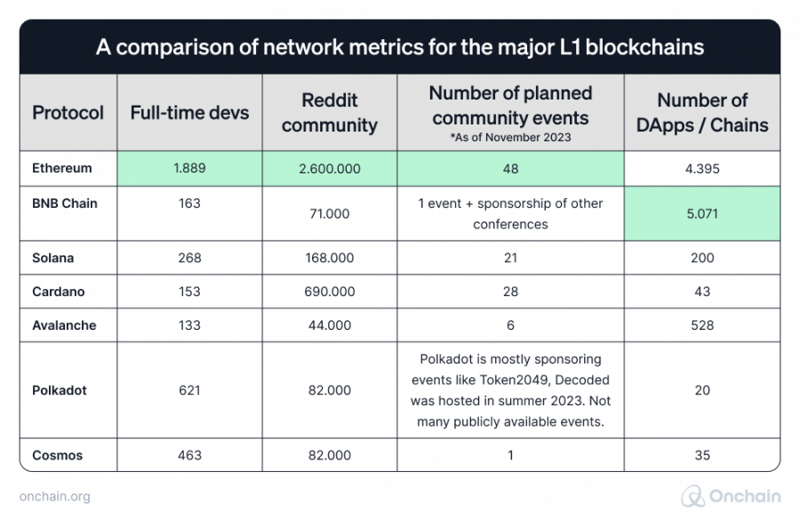 a-comparison-of-network-metrics-for-the-major-l1-blockchains