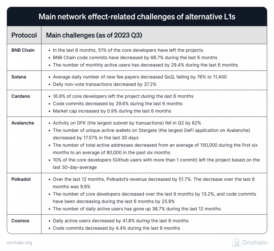 main-network-effect-related-challenges-of-alternative-l1s