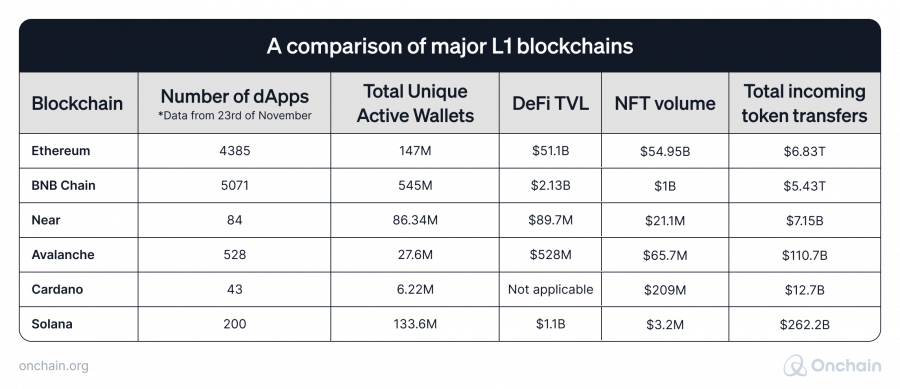 a-comparison-of-major-l1-blockchains
