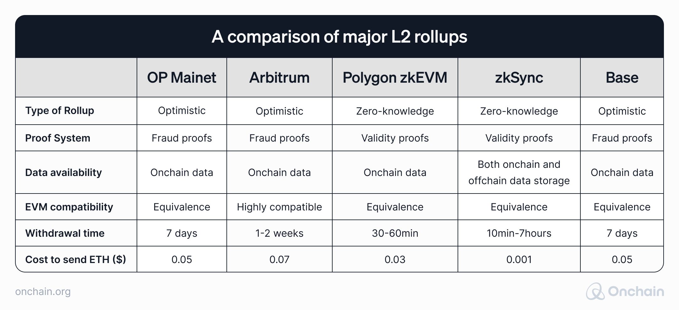 a-comparison-of-major-l2-rollups