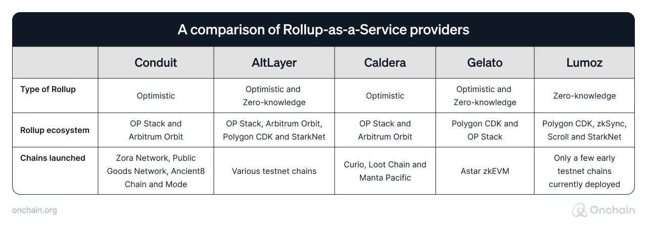 a-comparison-of-rollup-as-a-service-providers