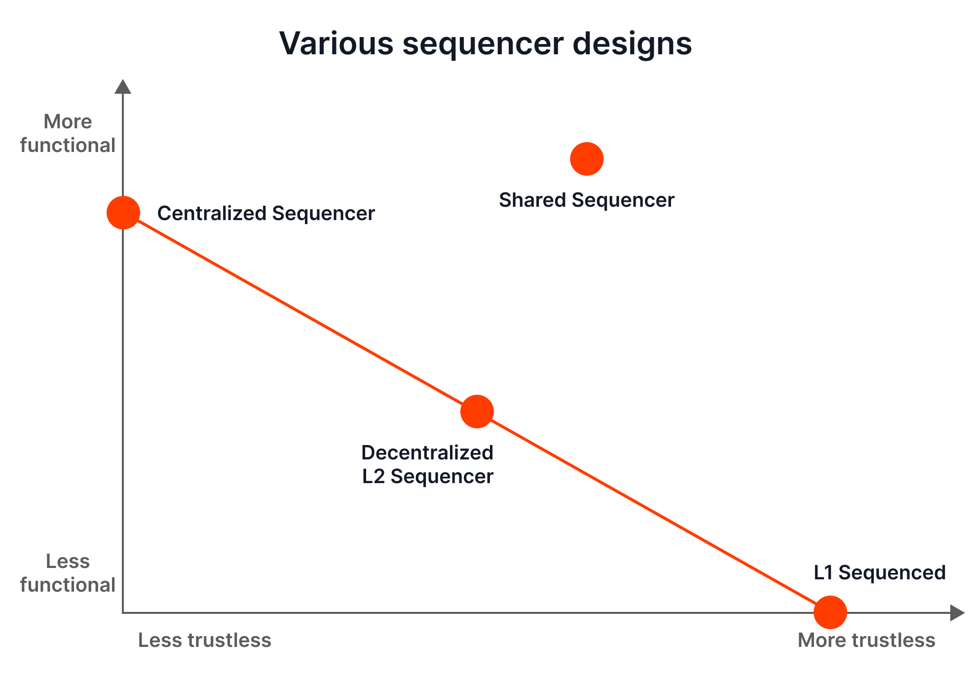 various-sequencer-designs