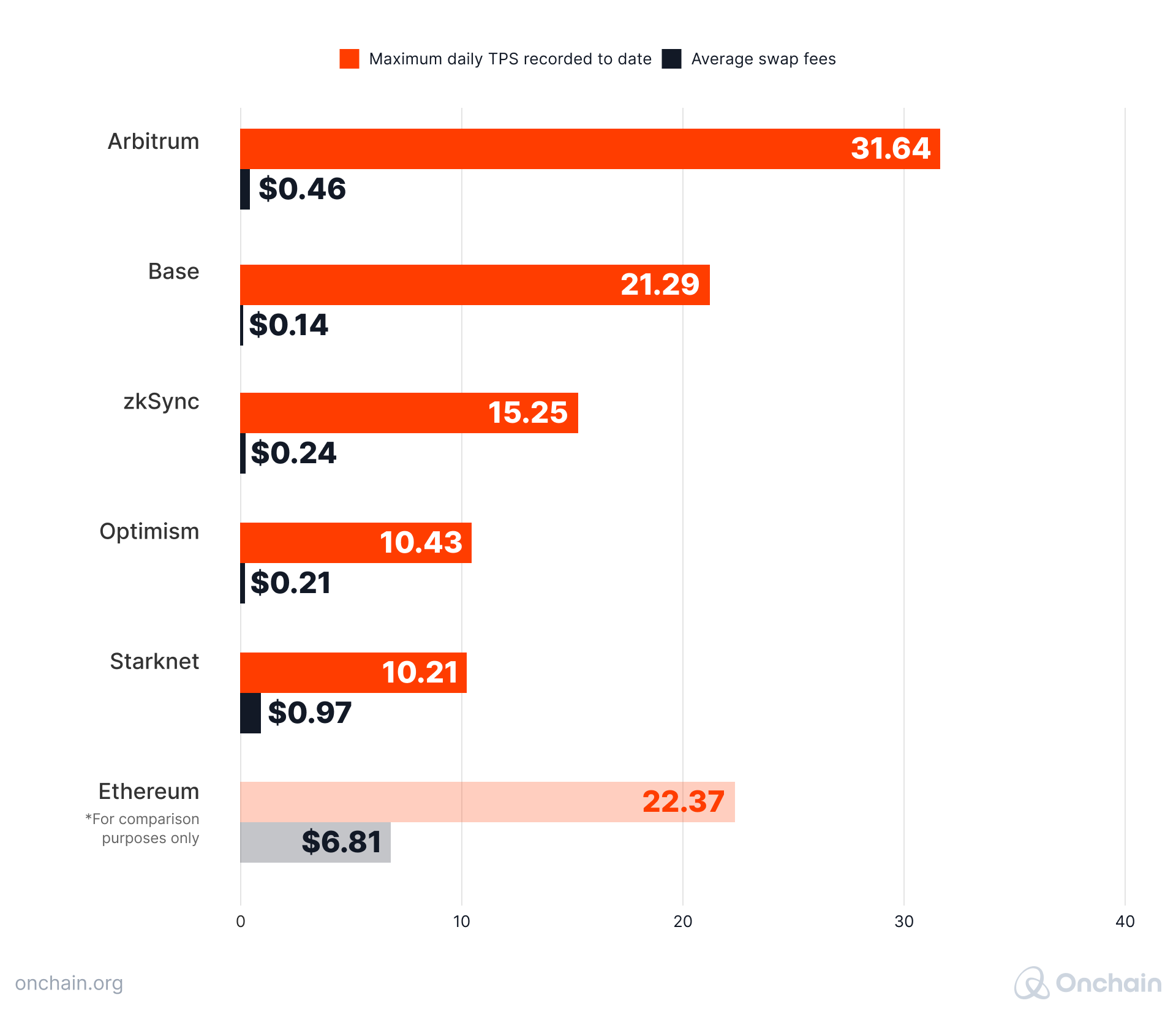 daily-tps-and-average-swap-fees-for-l2s