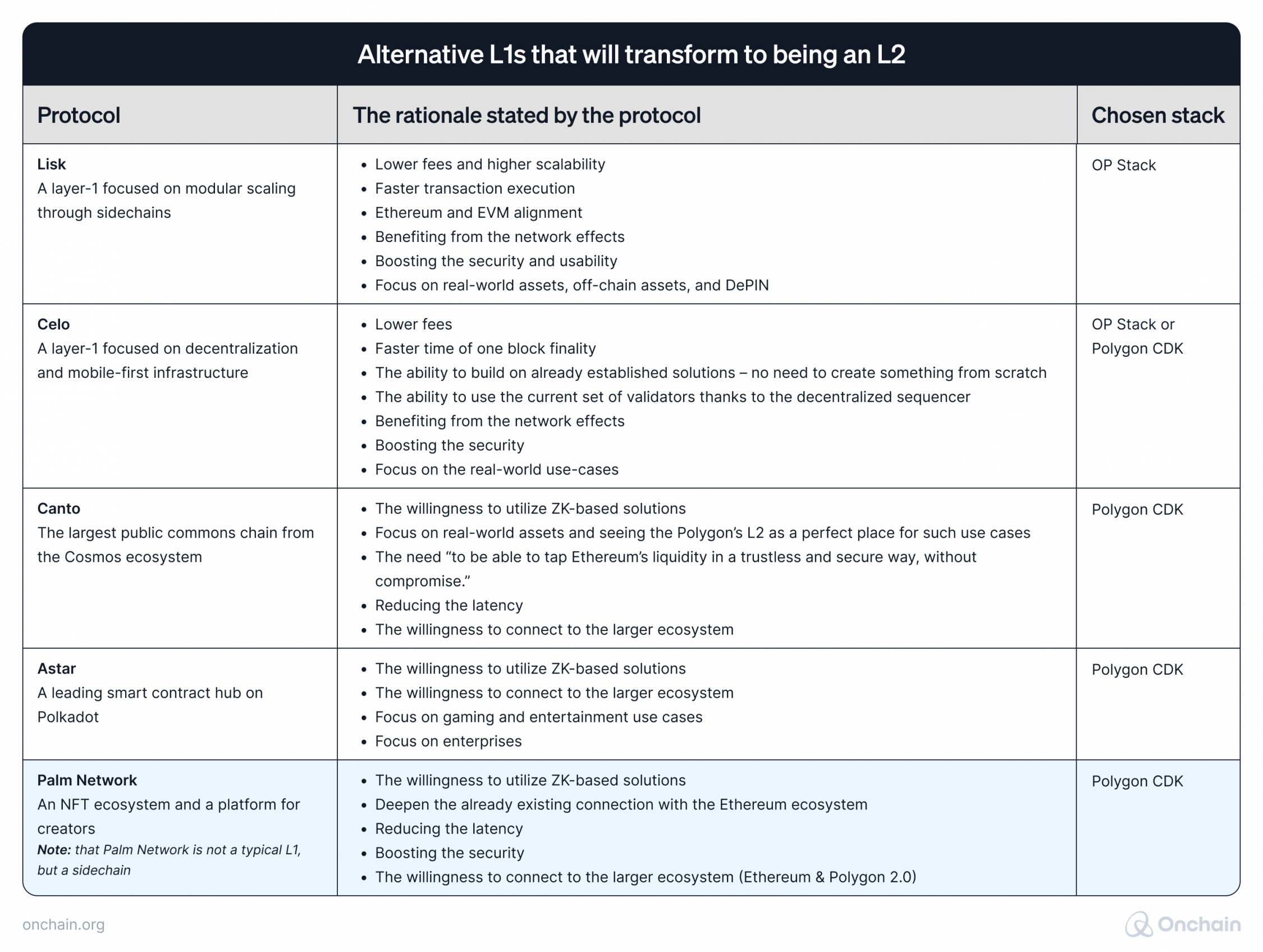 alternative-l1s-that-will-transform-to-being-an-l2