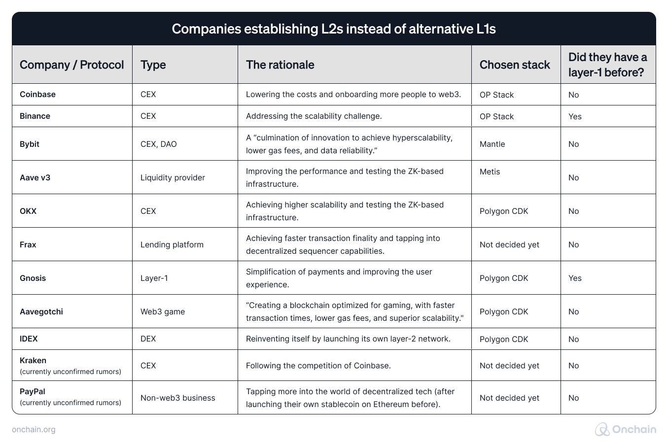 companies-establishing-l2s-instead-of-alternative-l1s