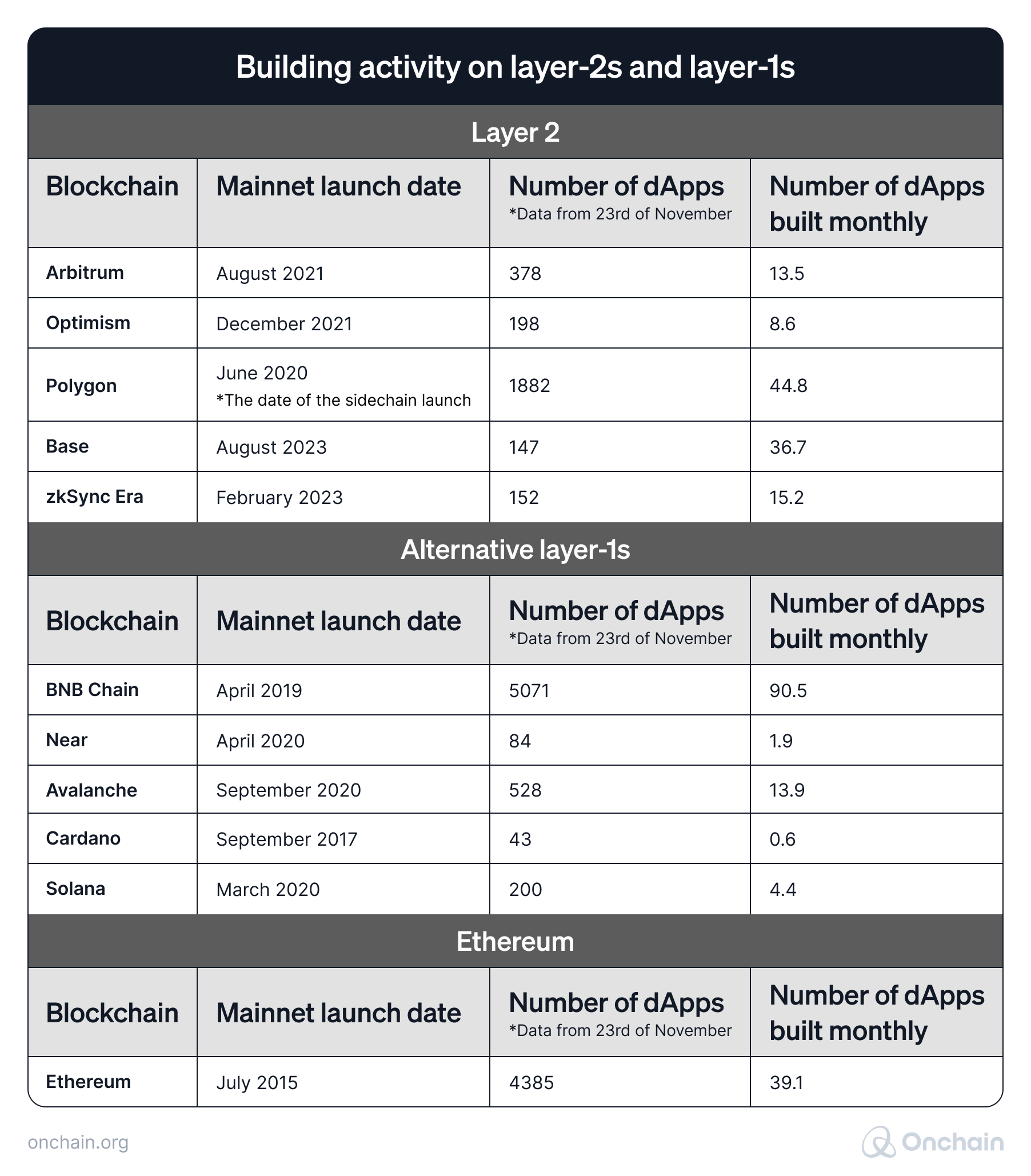 building-activity-on-layer-2s-and-layer-1s