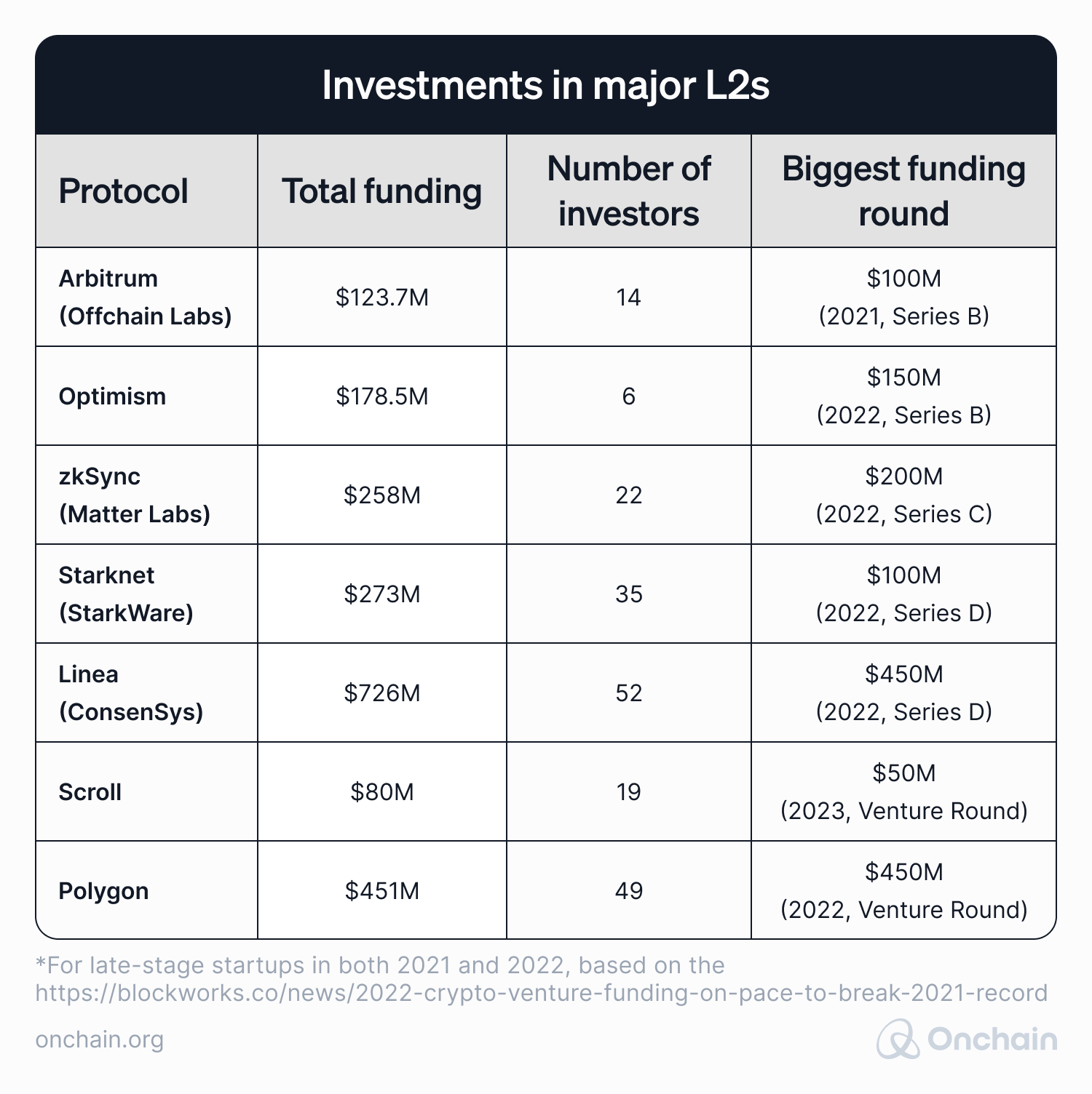 investments-in-major-l2s