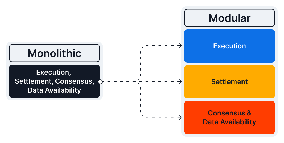 a-comparison-between-monolithic-and-modular-blockchains