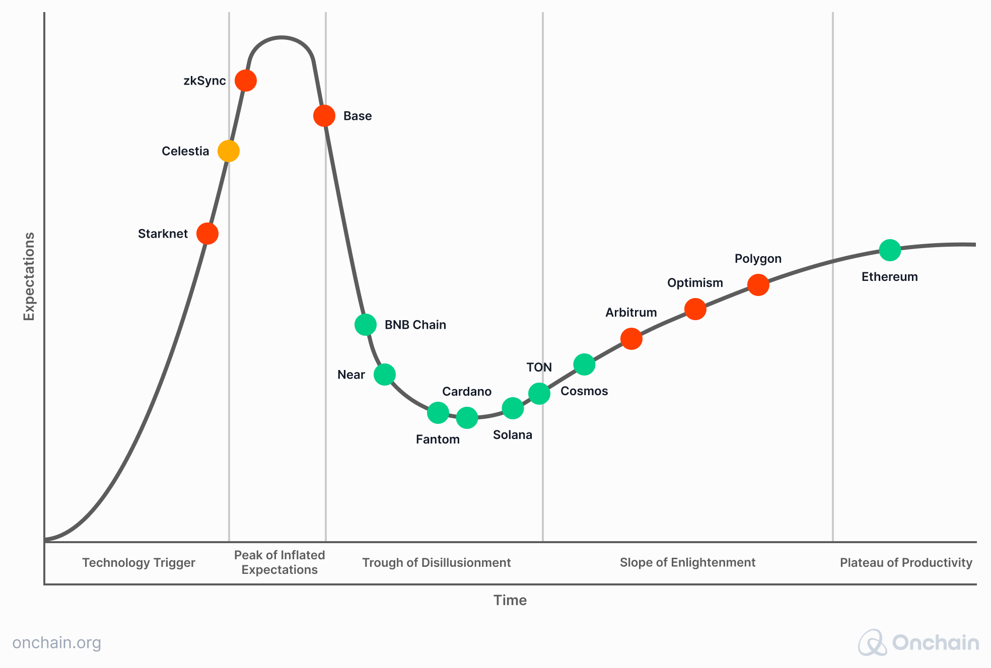 hype-cycle-for-l1s-and-l2s