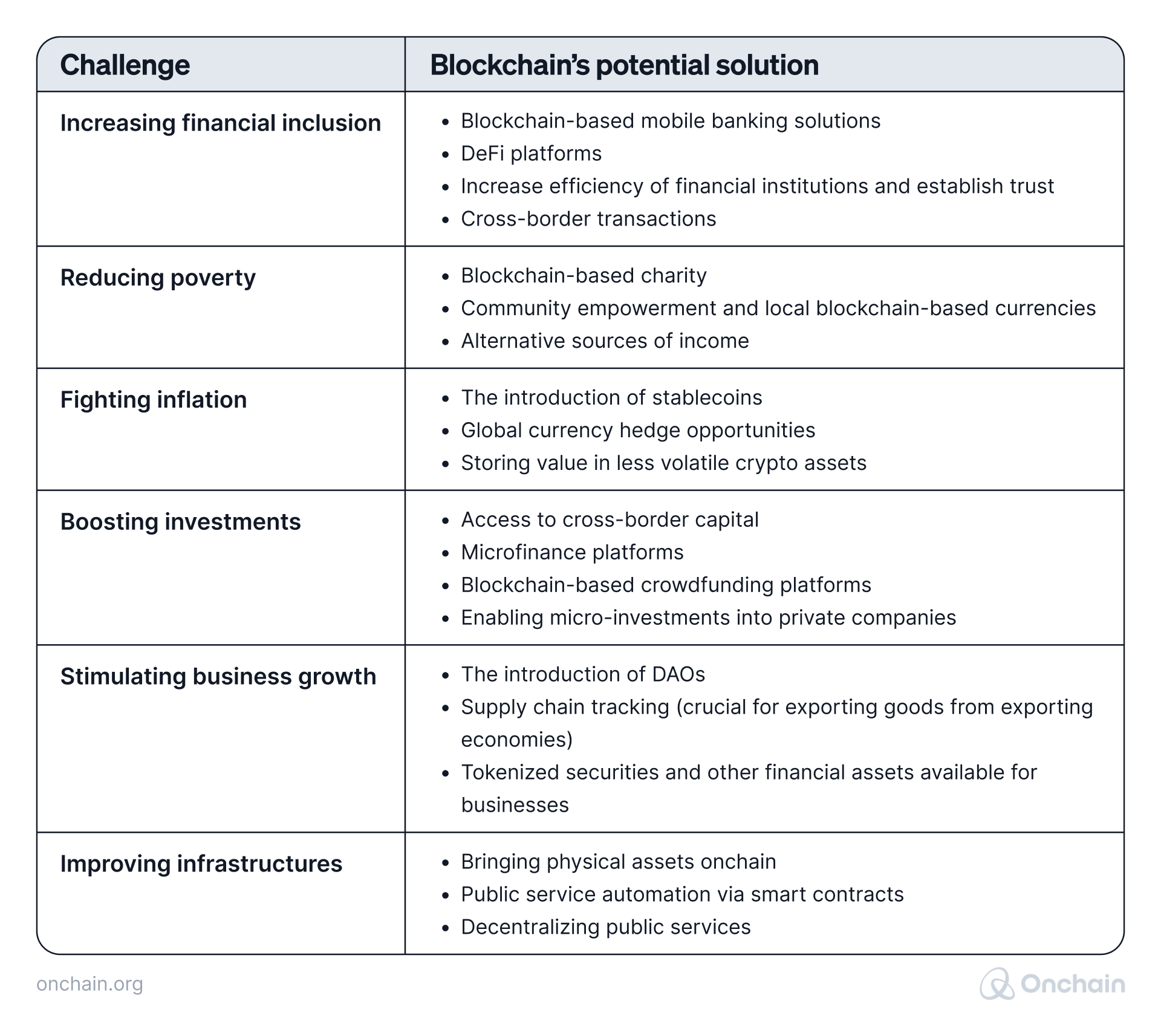 emerging-countries-challenges-and-how-blockchain-technology-addresses-them