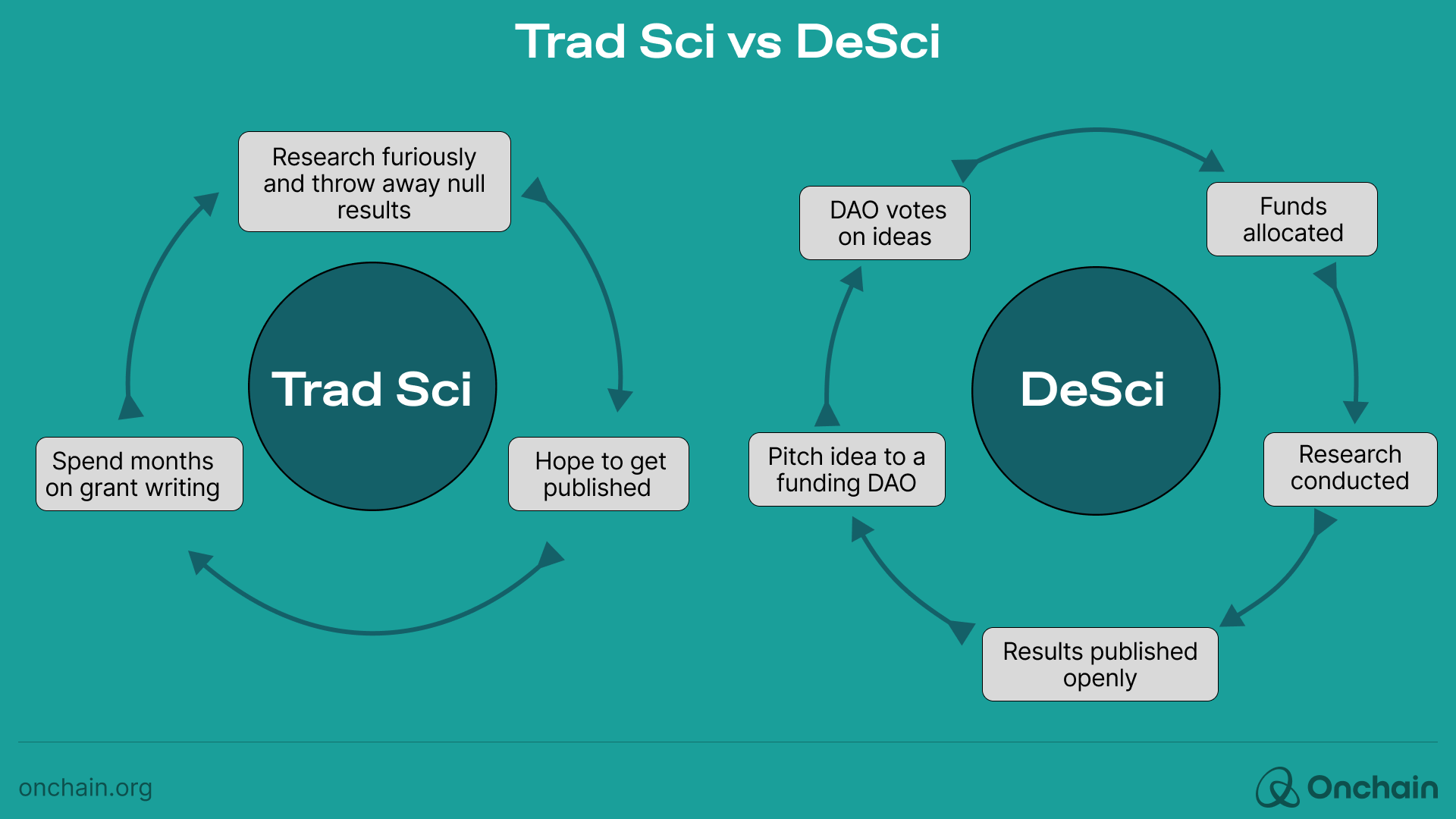 Trad Sci vs DeSci