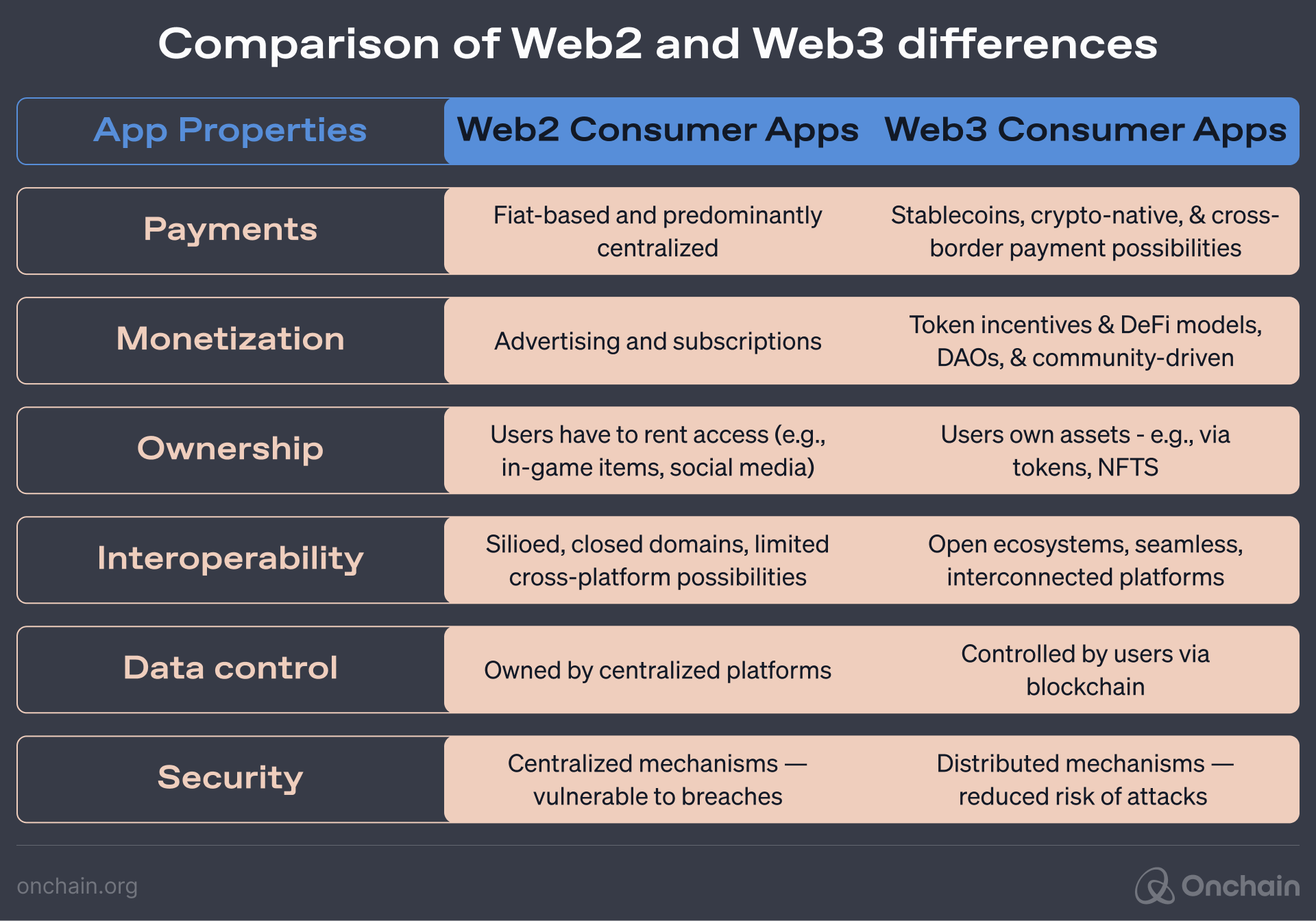 Comparison of Web2 and Web3 differences