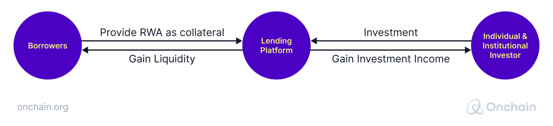 lending-protocols