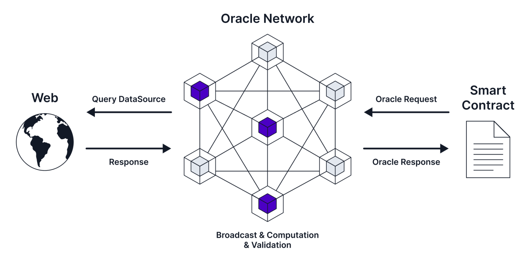bridging-offchain-and-onchain-information-oracles