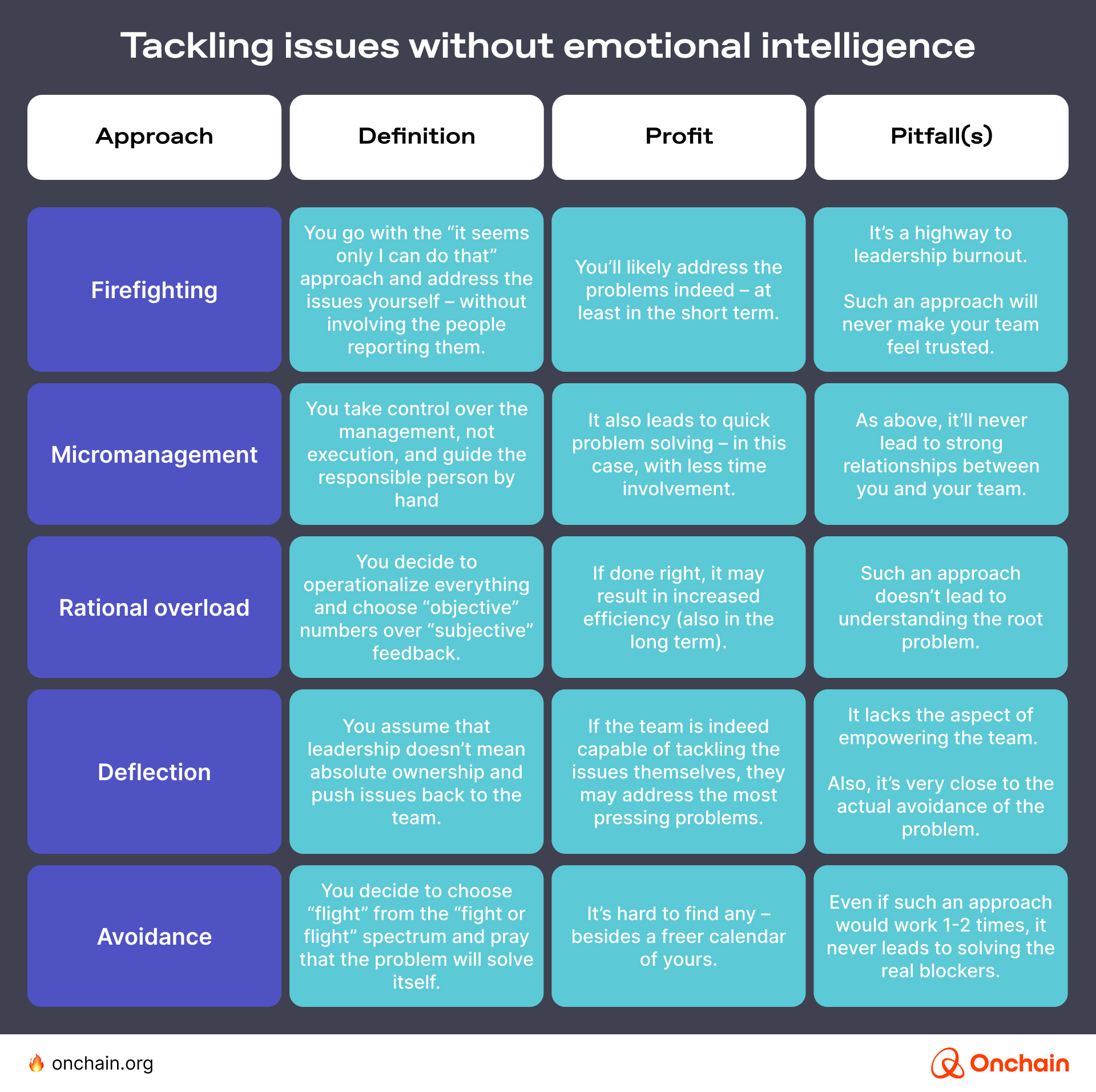 Tackling issues without emotional intelligence