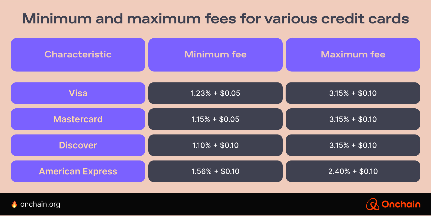minimum-and-maximum-fees-for-various-credit-cards
