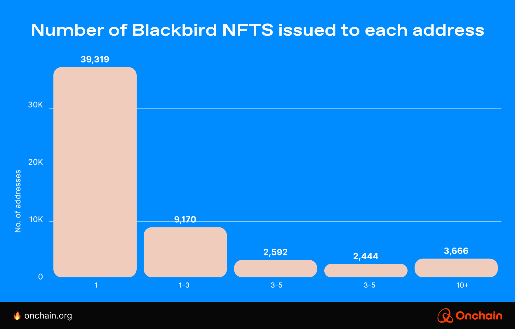 number-of-blackbird-nfts-issued-to-each-address
