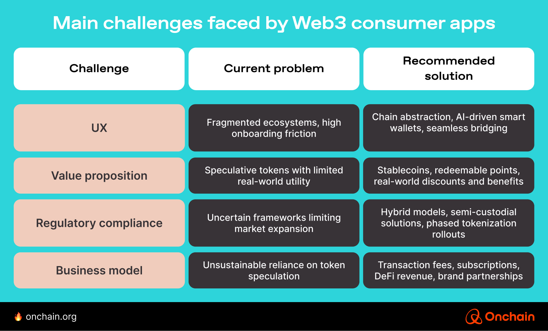 main-challenges-faced-by-web3-consumer-apps
