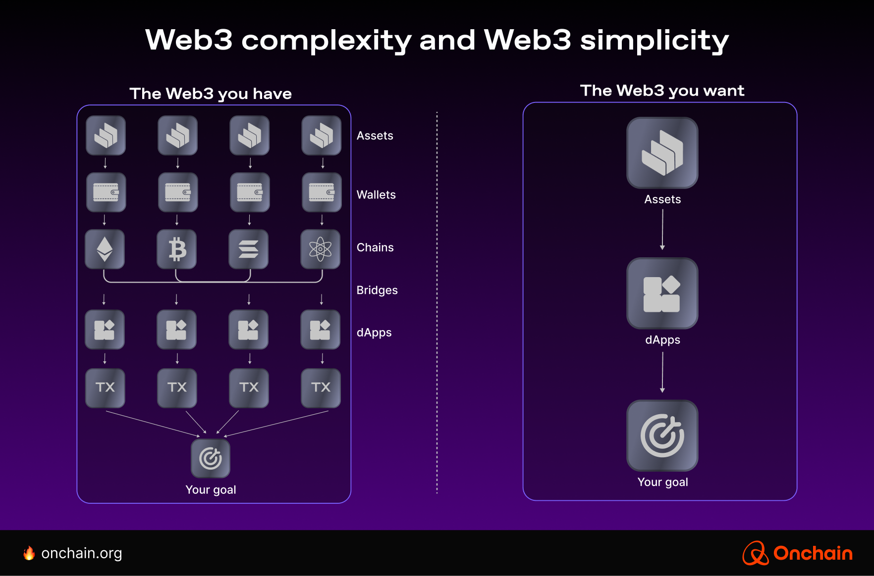 web3-complexity-and-web3-simplicity