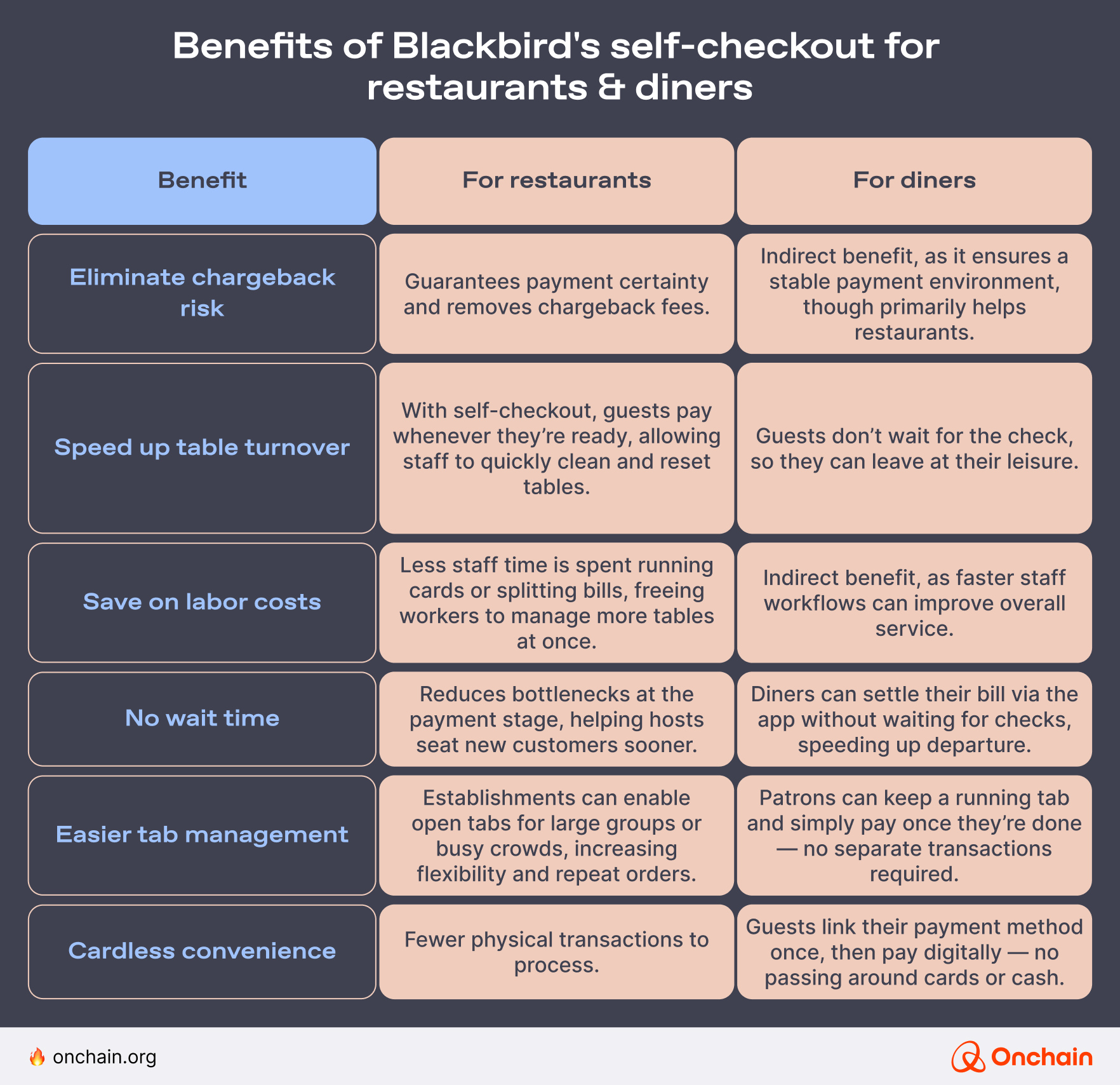 benefits-of-blackbirds-self-checkout-for-restaurants-diners