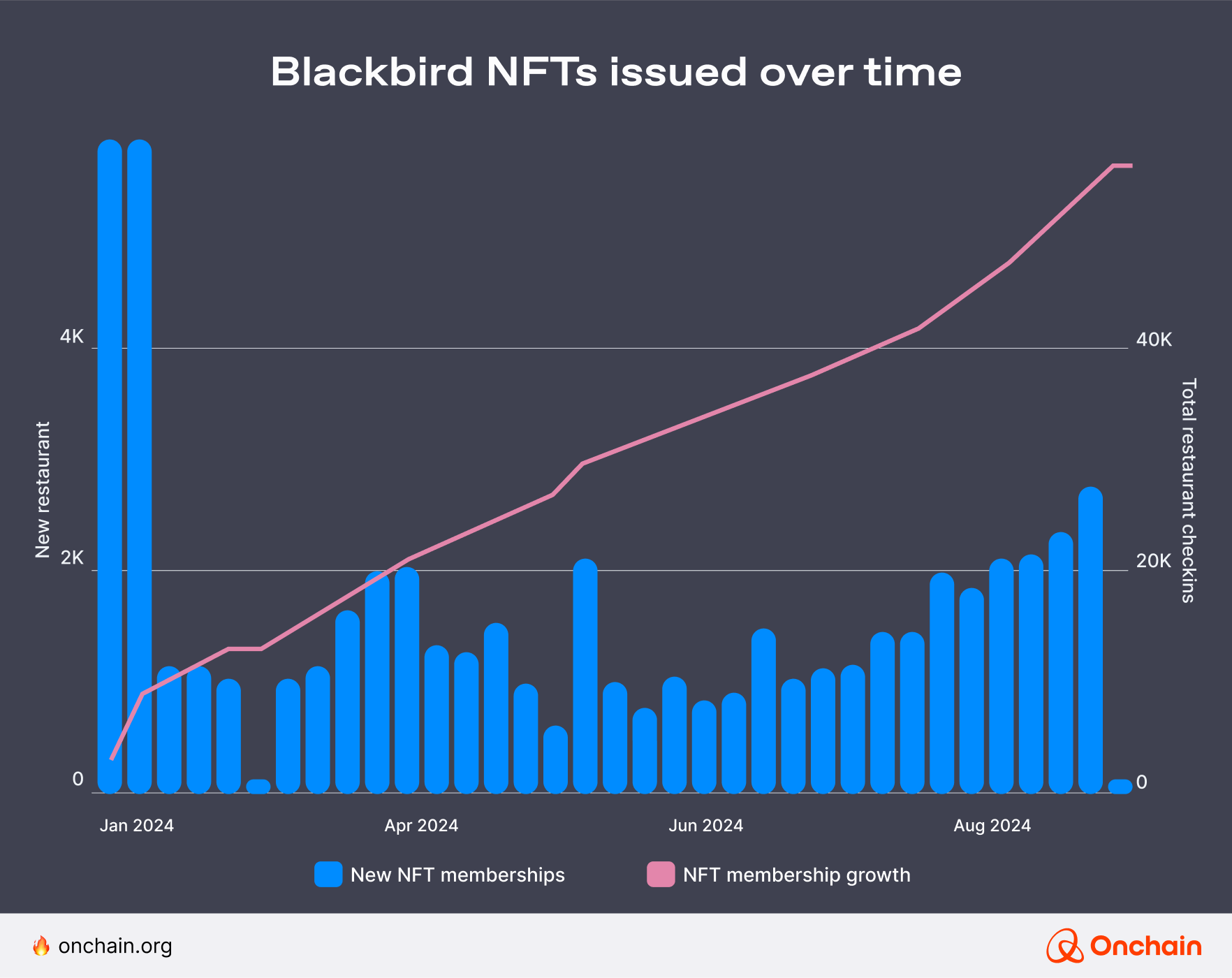 Blackbird NFTs issued over time