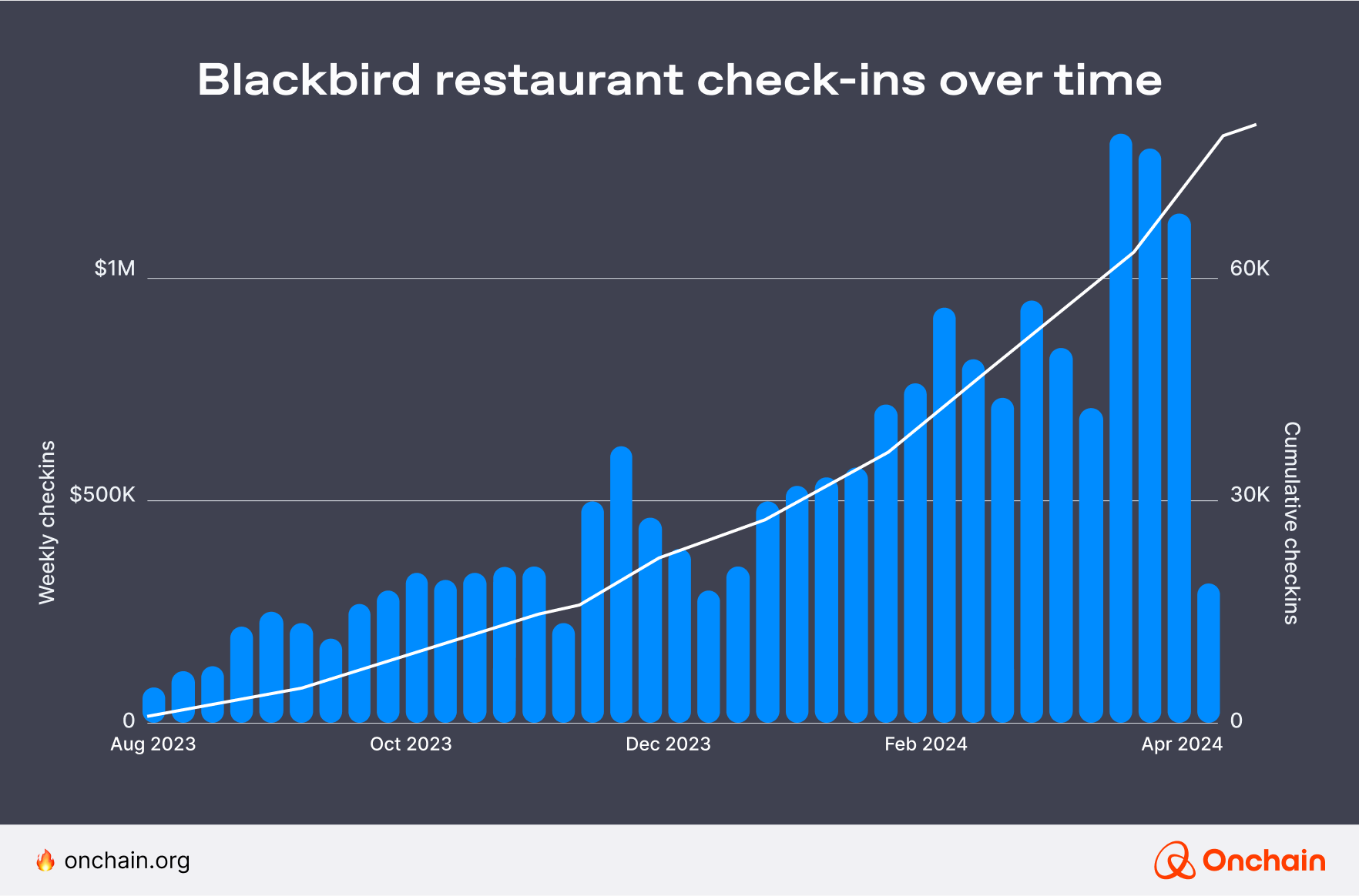Blackbird restaurant check-ins over time