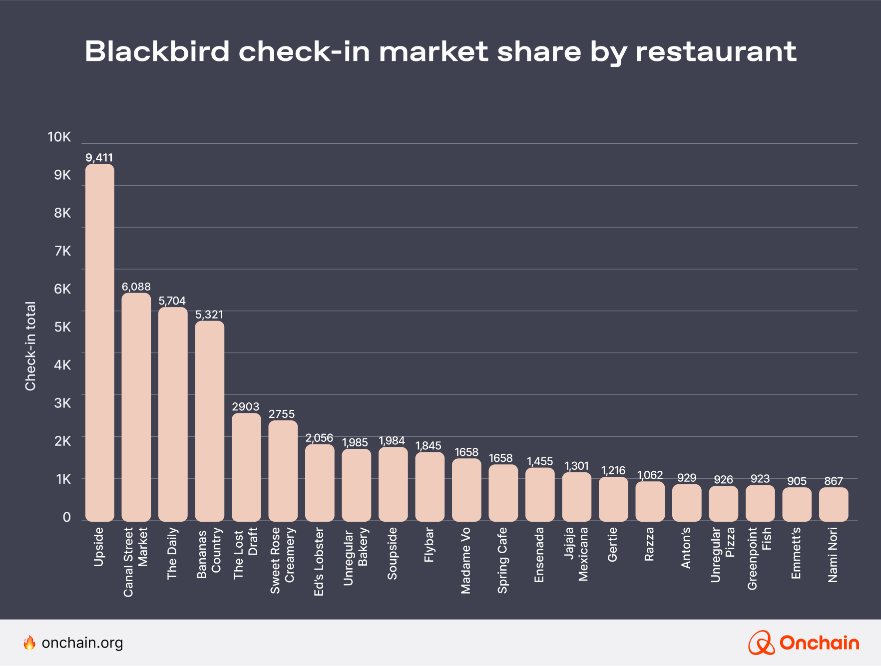 Blackbird check-in market share by restaurant