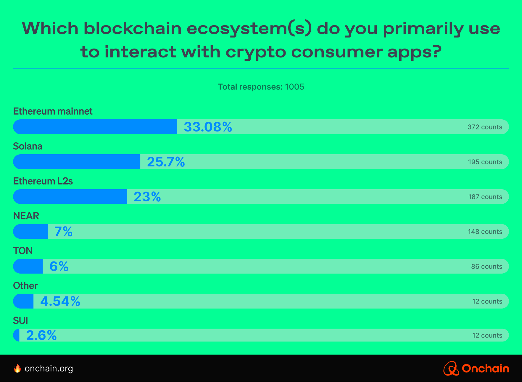 Which blockchain ecosystem(s) do you primarily use to interact with Crypto Consumer Apps?