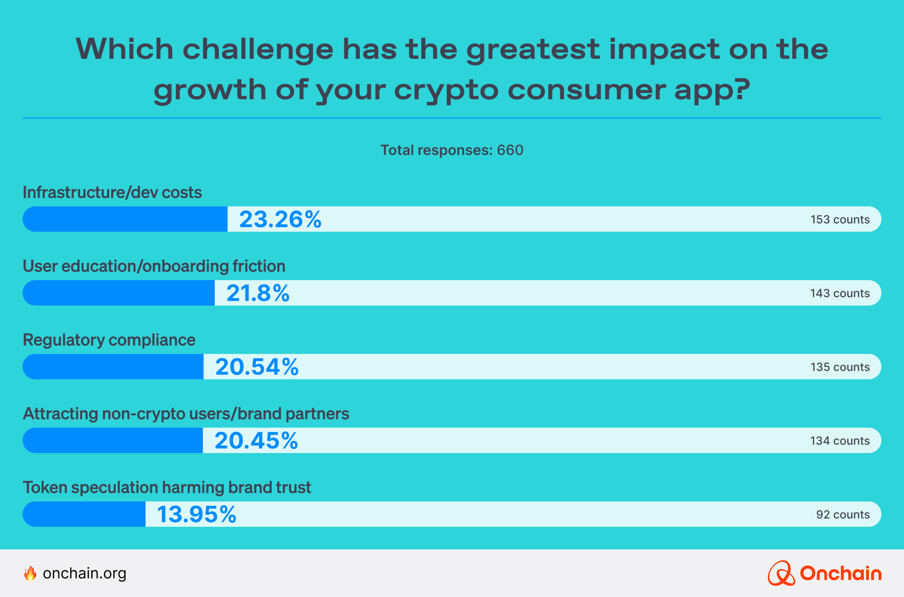 Which challenge has the greatest impact on your growth?