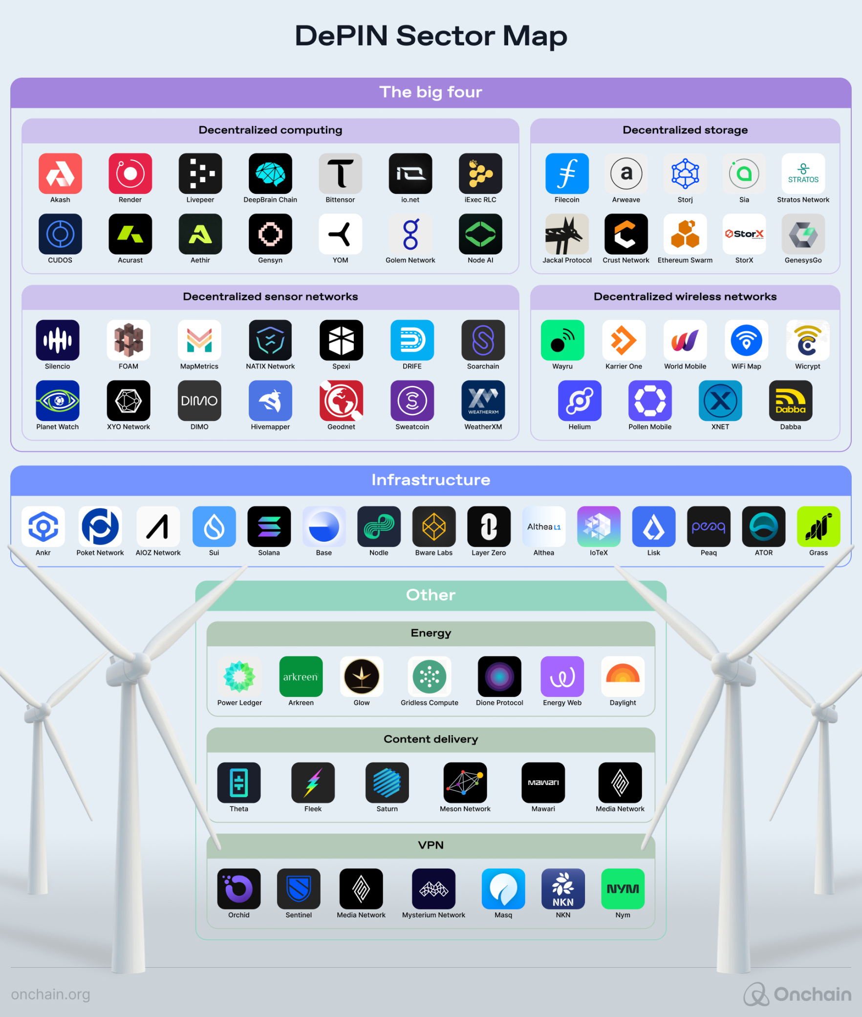 The DePIN “Big Four,” from the Onchain Crypto Conumer Apps report.
