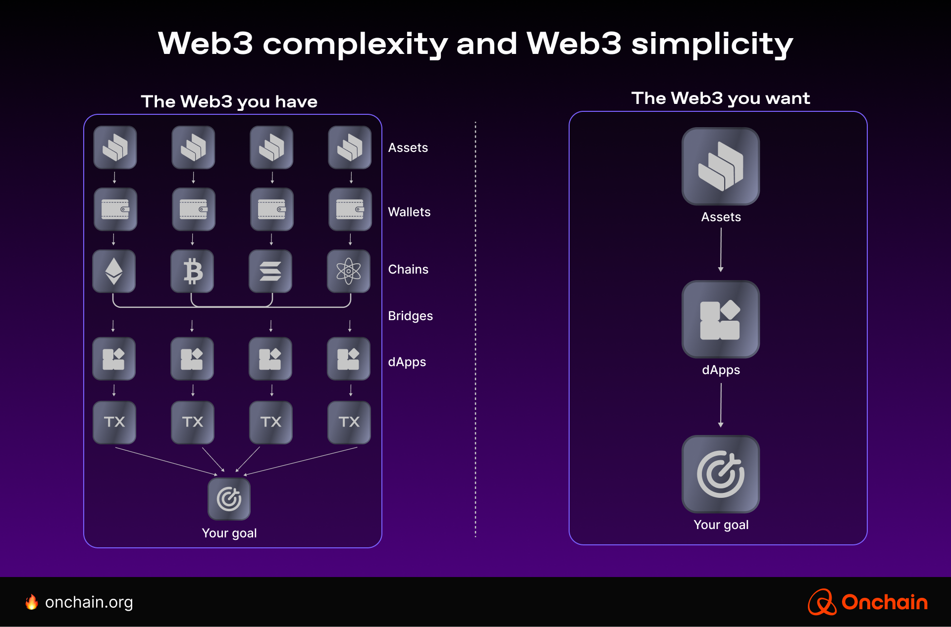 Web3 complexity and Web3 simplicity