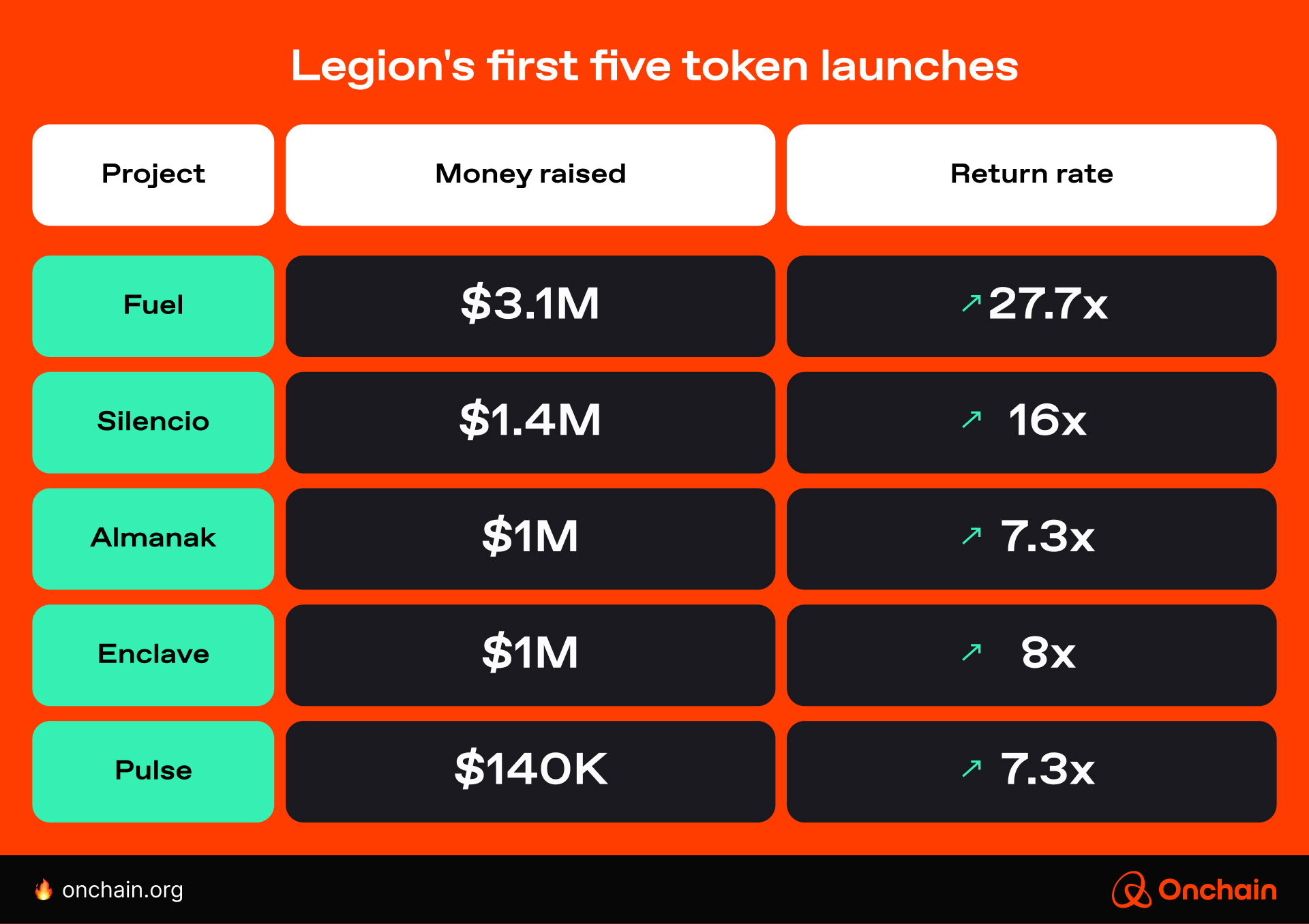 Legion's first five token launches