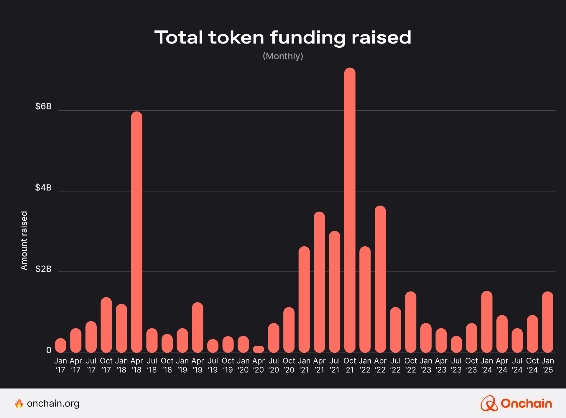 Total token funding raised