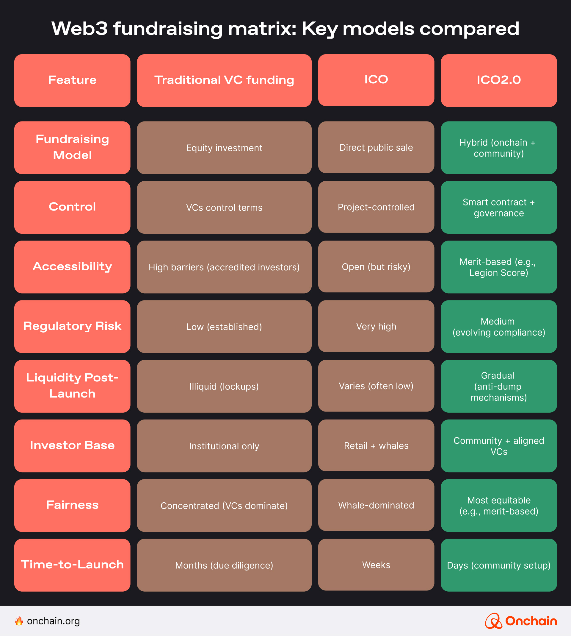 Web3 fundraising matrix Key models