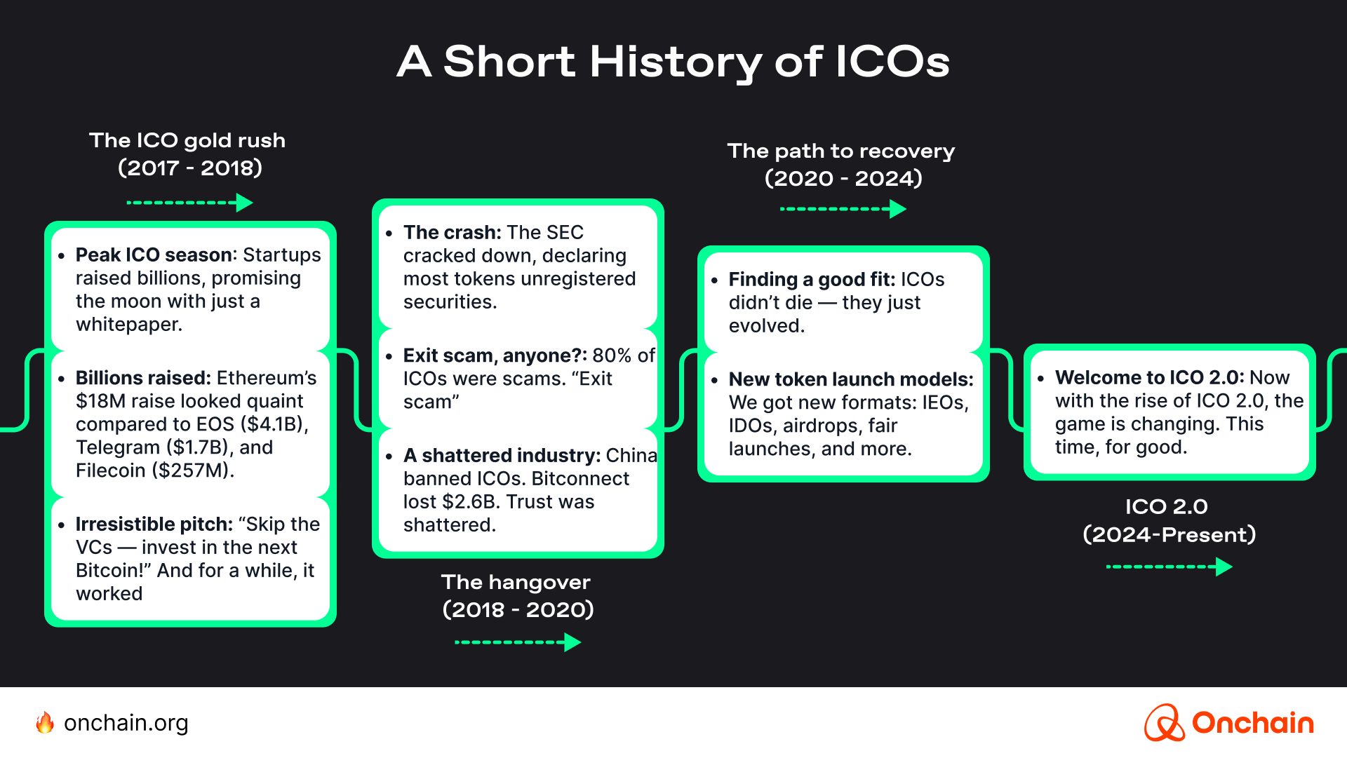 A Short History of ICOs