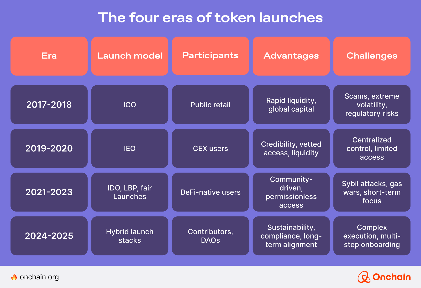 The four eras of token launches